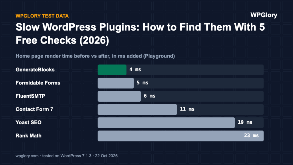 Fast plugins compared with slow WordPress plugins: smallest render time added