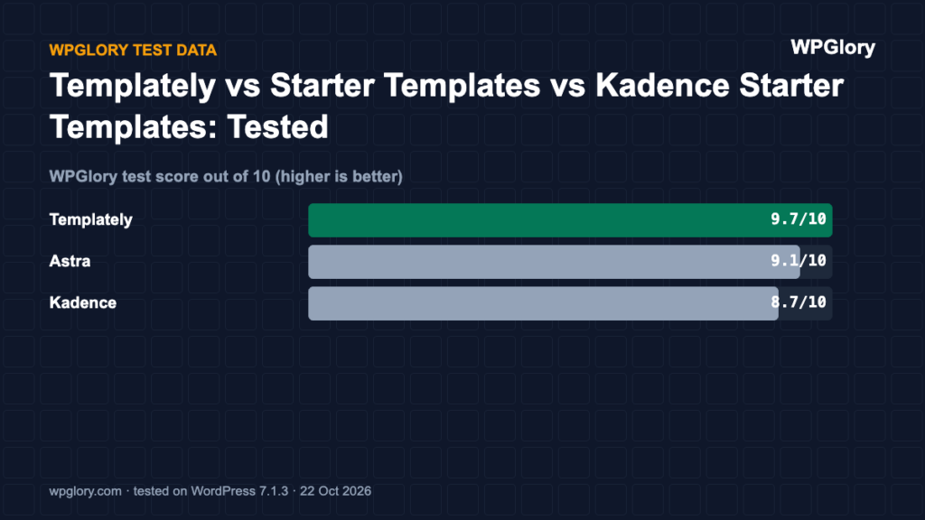 Starter templates plugins: WPGlory test score out of 10